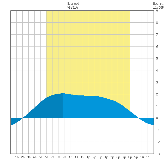 Eugene Island tide chart for Wednesday, June 7, 2023