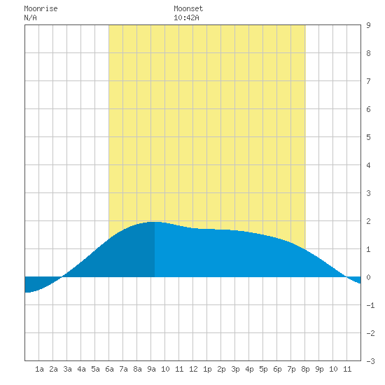 Eugene Island tide chart for Thursday, June 8, 2023