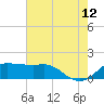Eugene Island tide chart for Wednesday, July 12, 2023