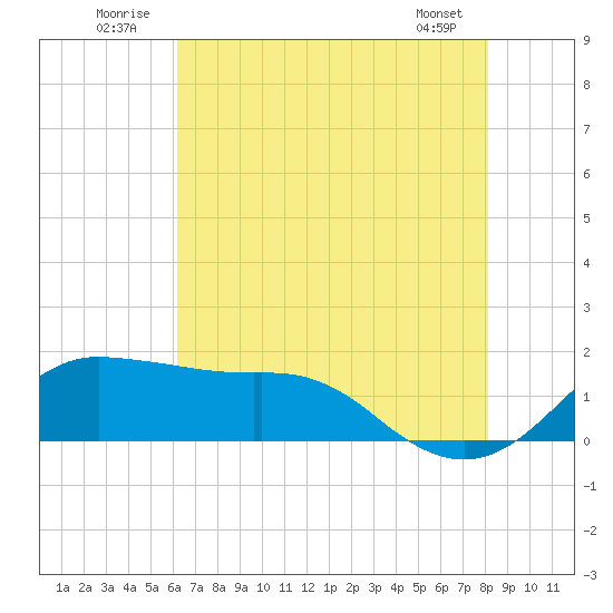 Eugene Island tide chart for Thursday, July 13, 2023