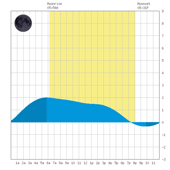 Eugene Island tide chart for Monday, July 17, 2023