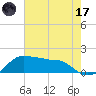 Eugene Island tide chart for Monday, July 17, 2023
