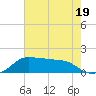 Eugene Island tide chart for Wednesday, July 19, 2023
