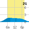 Eugene Island tide chart for Friday, July 21, 2023