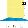Eugene Island tide chart for Saturday, July 22, 2023