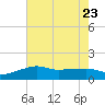 Eugene Island tide chart for Sunday, July 23, 2023