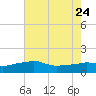 Eugene Island tide chart for Monday, July 24, 2023