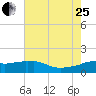 Eugene Island tide chart for Tuesday, July 25, 2023