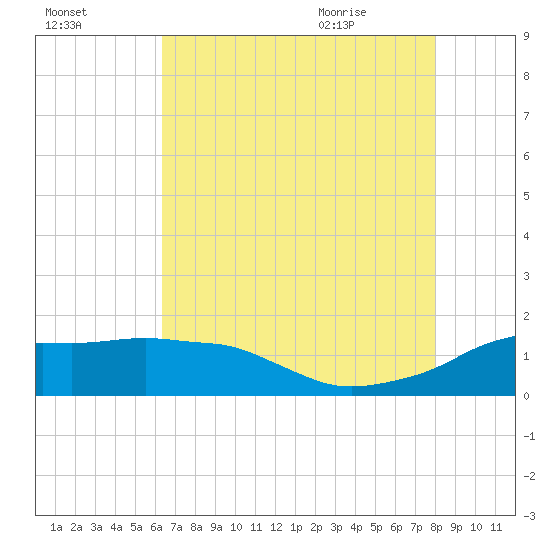Eugene Island tide chart for Wednesday, July 26, 2023