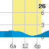 Eugene Island tide chart for Wednesday, July 26, 2023