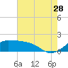 Eugene Island tide chart for Friday, July 28, 2023