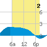 Eugene Island tide chart for Sunday, July 2, 2023