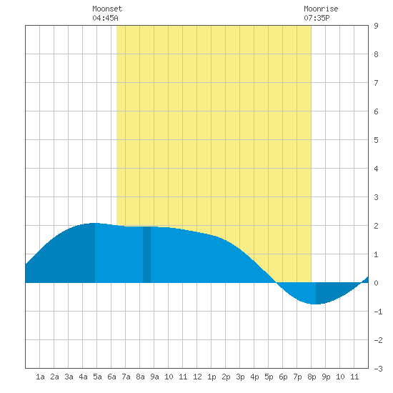 Eugene Island tide chart for Monday, July 31, 2023