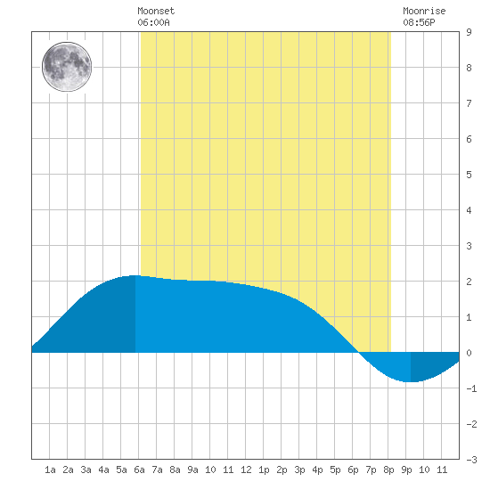 Eugene Island tide chart for Monday, July 3, 2023