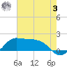 Eugene Island tide chart for Monday, July 3, 2023