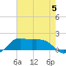 Eugene Island tide chart for Wednesday, July 5, 2023
