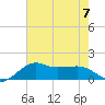 Eugene Island tide chart for Friday, July 7, 2023