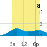 Eugene Island tide chart for Saturday, July 8, 2023