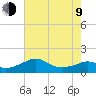 Eugene Island tide chart for Sunday, July 9, 2023
