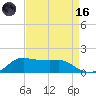 Eugene Island tide chart for Wednesday, August 16, 2023