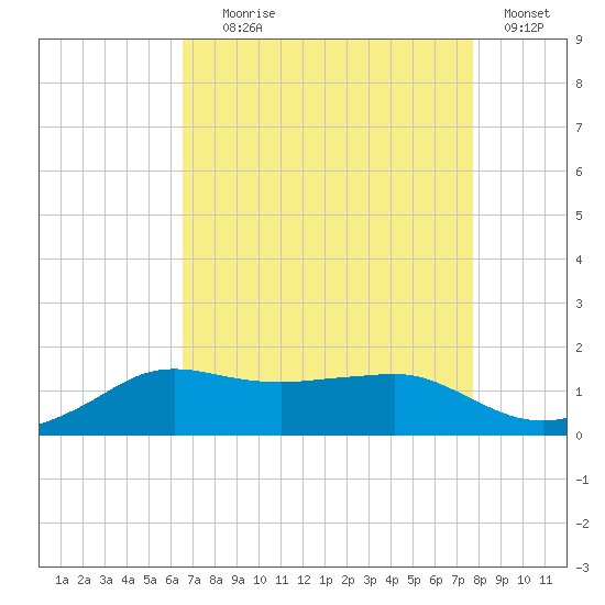 Eugene Island tide chart for Friday, August 18, 2023
