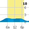 Eugene Island tide chart for Friday, August 18, 2023