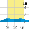 Eugene Island tide chart for Saturday, August 19, 2023