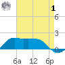 Eugene Island tide chart for Tuesday, August 1, 2023
