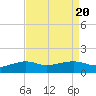 Eugene Island tide chart for Sunday, August 20, 2023