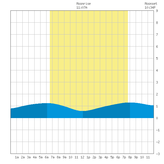 Eugene Island tide chart for Monday, August 21, 2023