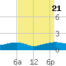 Eugene Island tide chart for Monday, August 21, 2023