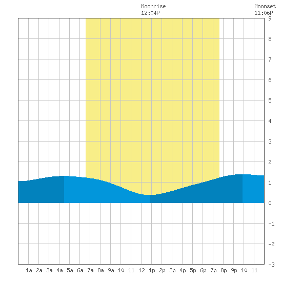 Eugene Island tide chart for Tuesday, August 22, 2023