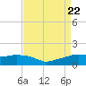 Eugene Island tide chart for Tuesday, August 22, 2023