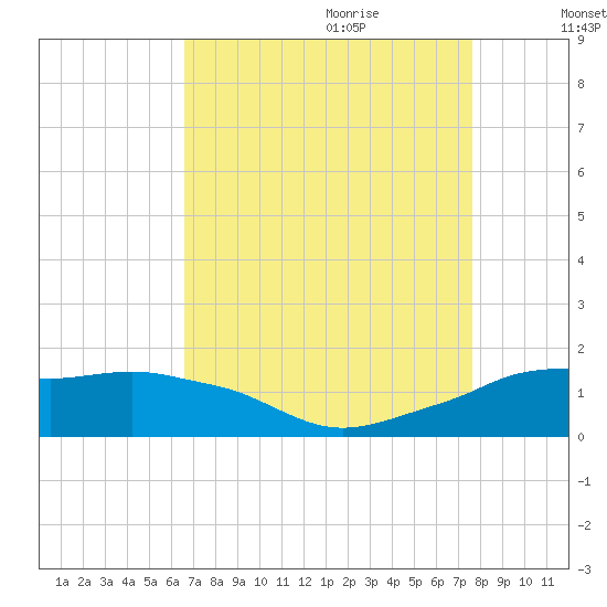Eugene Island tide chart for Wednesday, August 23, 2023