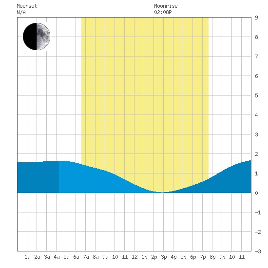 Eugene Island tide chart for Thursday, August 24, 2023