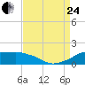 Eugene Island tide chart for Thursday, August 24, 2023