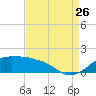 Eugene Island tide chart for Saturday, August 26, 2023