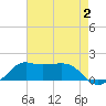 Eugene Island tide chart for Wednesday, August 2, 2023