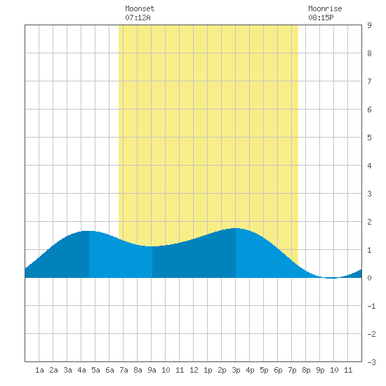 Eugene Island tide chart for Thursday, August 31, 2023