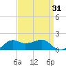 Eugene Island tide chart for Thursday, August 31, 2023