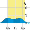 Eugene Island tide chart for Thursday, August 3, 2023
