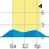Eugene Island tide chart for Friday, August 4, 2023