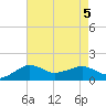 Eugene Island tide chart for Saturday, August 5, 2023