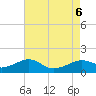 Eugene Island tide chart for Sunday, August 6, 2023