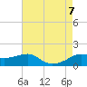 Eugene Island tide chart for Monday, August 7, 2023