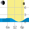 Eugene Island tide chart for Tuesday, August 8, 2023