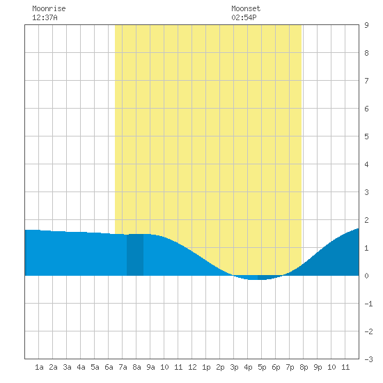 Eugene Island tide chart for Wednesday, August 9, 2023