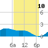 Eugene Island tide chart for Sunday, September 10, 2023