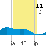 Eugene Island tide chart for Monday, September 11, 2023