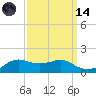 Eugene Island tide chart for Thursday, September 14, 2023